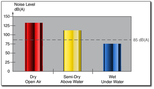 Plasma noise levels dry and under water - Click for larger view Plasma noise levels dry and under water - Click for larger view
